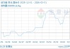 03月31日动力煤763.75元/吨 10天上涨4.44%