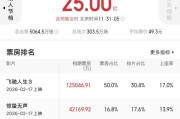 2026年度总票房突破50亿元，广东稳居“第一票仓”