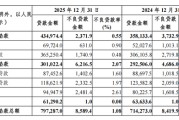 刘小军掌舵重庆农商行，一年减员276人
