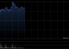美图公司盘中涨近8% 年内累计回购金额1.74亿港元