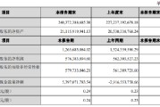 张家港行：一季度实现归母净利润5.76亿元，同比增长2.50%
