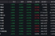 电力半导体全线走强！创业板50ETF华安（159949）成交23.75亿领跑同类 机构：中期上行趋势不变