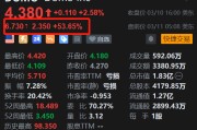 美股异动 | Domo Inc盘前飙涨53.6% Q4营收增长、每股收益扭亏为盈