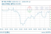 05月12日锌24324.00元/吨 10天上涨3.04%