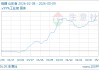 05月09日硫磺7033.33元/吨 5天上涨8.21%