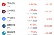 4月16日热门中概股多数上涨 微牛涨11.17%，理想汽车跌3.09%