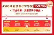 华宝基金红利风向标 | 节前风险偏好回落，红利和防御板块阶段性或更占优