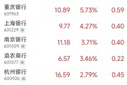 A股银行股全线飘红！首批11份业绩快报预喜，多家银行今年信贷投放“开门红”