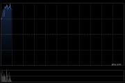 PCB概念股延续近期涨势 广合科技涨逾10%建滔积层板涨逾4%