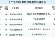 1月基金发行迎来开门红 123只产品募集超1200亿元