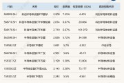 ETF今日收评 | 半导体产业链延续强势，科创半导体相关ETF涨超6%，电力ETF跌超4%