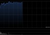 半导体股午前全线走强 澜起科技涨超19%兆易创新涨超16%