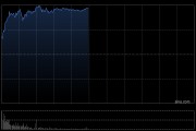 半导体股午前全线走强 澜起科技涨超19%兆易创新涨超16%