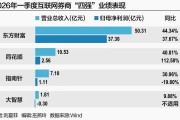 四大互联网券商日赚超4500万元 合规成竞争新变量