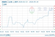 05月14日碳酸锂192000.00元/吨 10天上涨8.47%