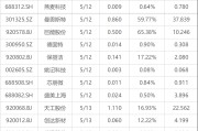 下周关注丨4月CPI、PPI数据即将发布，这些投资机会最靠谱