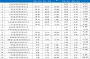 工银瑞信真是逆天：高基数的情况下，净利润增幅高达42.51%