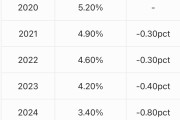 民企最低！滨江集团债券类融资成本击穿3%