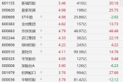A股异动丨房地产股走强，新城控股涨超5%，招商蛇口涨超3%