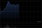 固生堂午前涨超3% 摩根大通维持“增持”评级