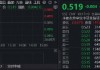 合并预案出炉，东方证券今起复牌，顶流券商ETF华宝（512000）低位宽幅溢价，近5日吸金1.66亿元