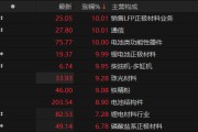 “宁王”一季度业绩超预期，A股、港股锂电池板块大涨