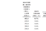 再惠冲刺港新双重上市：0.7%市占率难撑龙头地位 销售费用率超毛利率 盈利转正步履维艰
