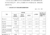 两家上市公司要改业绩快报 其中一家归母净利润修正后由盈转亏