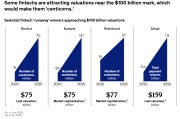全球5家金融科技巨头冲击1000亿估值独角兽，其中1家来自中国