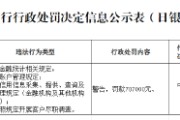 山东莒县农村商业银行被罚70.7万元：违反金融统计相关规定等