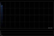 中船防务盘初涨逾8% 预期一季度归母净利同比增加95.16%至133.11%