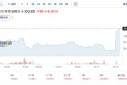谈判破裂即封海峡！美启动霍尔木兹拦截令 布油突破103美元关口、欧洲天然气暴涨18%