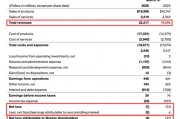 波音一季度亏损收窄近九成：将在夏季提升737月产能，中东局势对交付尚无直接影响