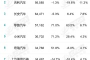 4月全国汽车销量前十仅剩一款油车，新能源车渗透率历史首次突破60%