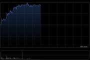 智谱早盘涨超13%盘中创新高 API平台商业化规模迈入新阶段