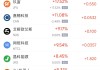 5月1日热门中概股普涨 贝壳涨7%，WSP控股跌3.26%