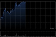 亚太卫星午前涨近9% 公司为中国卫通控股子公司