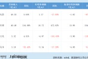 影投年报｜华谊兄弟财务爆雷启动预重整 中国电影靠补助掩盖主业亏损 北京文化栽在《封神2》上巨亏四亿