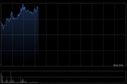 美格智能早盘涨超5% 拟3亿元投建AI研发及先进制造产业项目