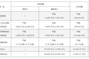 冀凯股份业绩预告“变脸”：总额法改净额法藏猫腻 投资者索赔窗口已开启