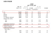 4.2万亿市值巨头，一季度大赚679亿元