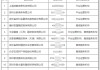 渤海银行迈入2万亿阵营，11家互联网助贷机构曝光