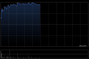 海丰国际早盘涨近5% 华泰研究维持其“买入”评级