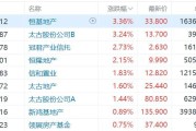 港股异动丨高盛升目标价！部分本地地产股走强，恒基地产涨超3%