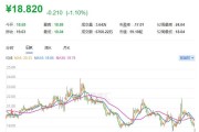 A股异动丨文灿股份跌逾5% 股价创近6年新低 Q1净亏损7978万元