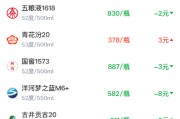 酒价内参4月17日价格发布，洋河梦之蓝M6+下跌8元跌幅居前