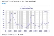 金价“大跳水”？两大投资大佬：黄金才是泡沫而非AI，美元一涨就会破！