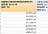 锂电池板块业绩炸裂，多家公司净利涨超1000%，最高涨超2297%