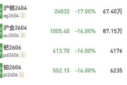 沪银、钯、铂等十几个期货品种，集体跌停！什么情况？