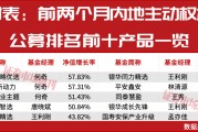 前两月公募排名，银华、西部利得领跑，这些翻倍股或是制胜密码